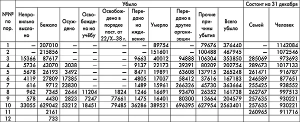 Примечание 1 В графу прочие причины прибытия в 1932 г и 1933 г вошли - фото 32