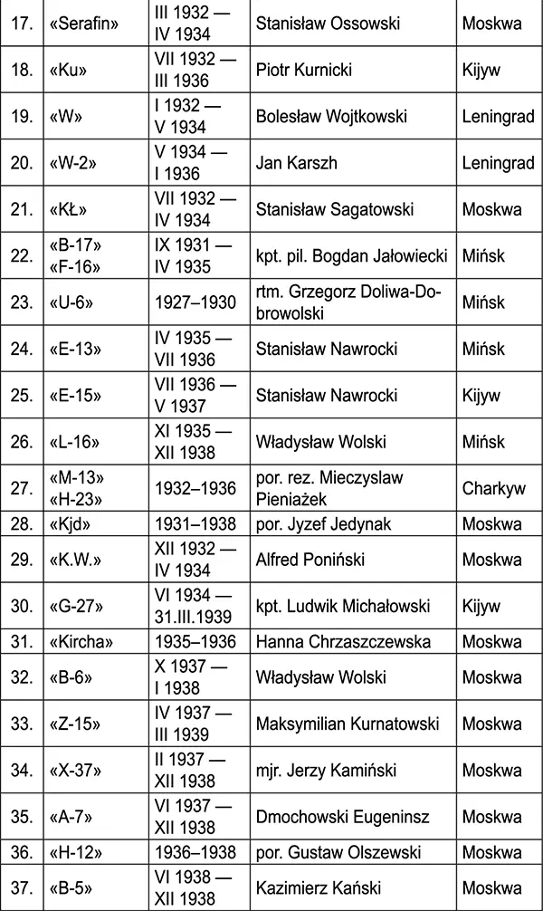 Как мы видим в период с 1927 по 1939 год на советской территории действовали - фото 37