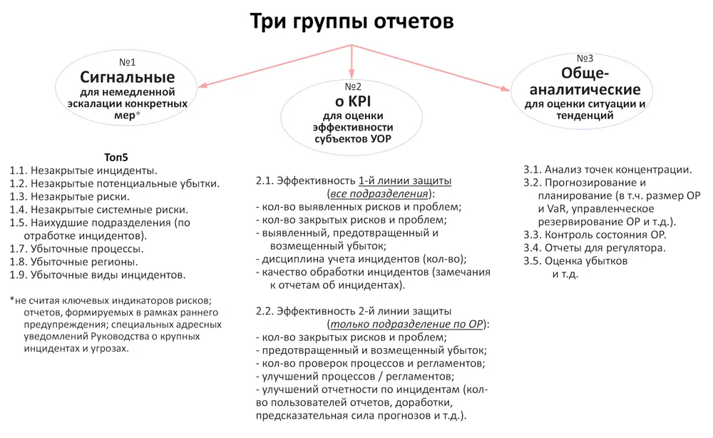Схема 6 Пример группировки отчетов по операционным рискам 662Поддержка - фото 10