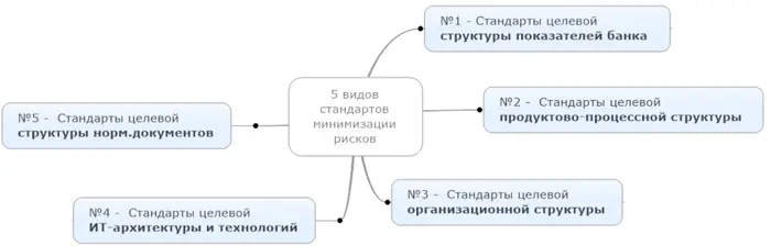 671 Стандарты целевой структуры показателей банка Банк отмечает особую - фото 11