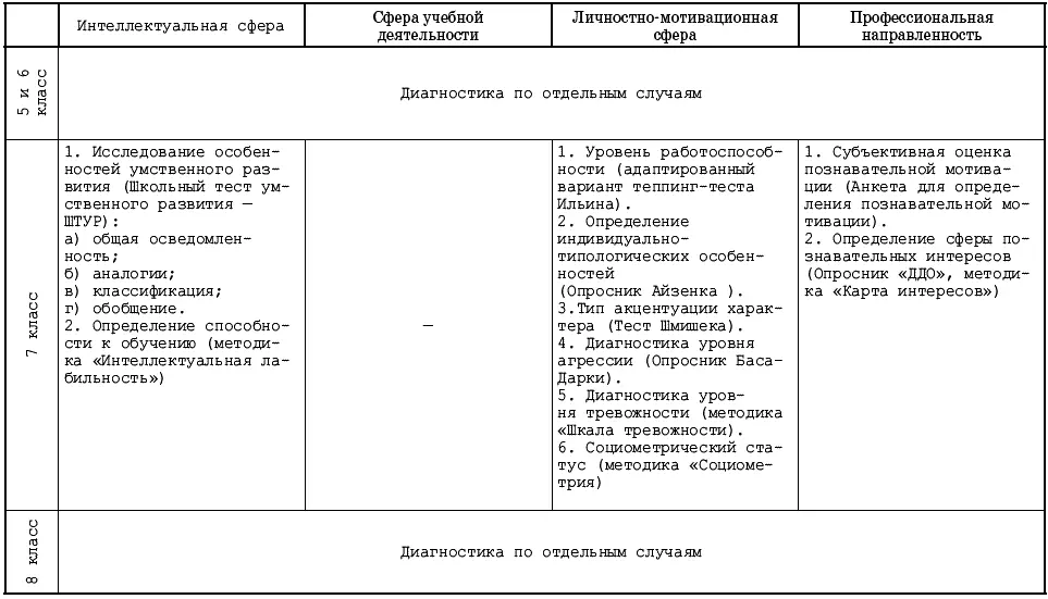 Большая часть диагностических методик предусмотренных профилактической - фото 21