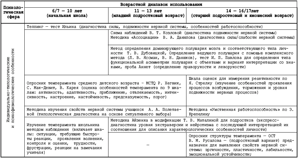 Справочник школьного психолога - фото 25