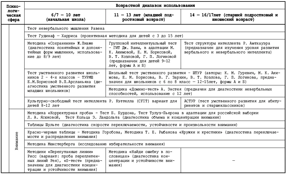 Справочник школьного психолога - фото 26