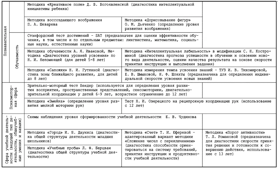 Справочник школьного психолога - фото 29
