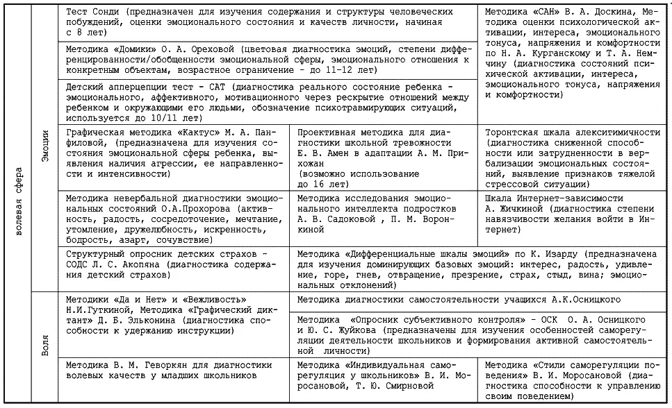 Справочник школьного психолога - фото 31