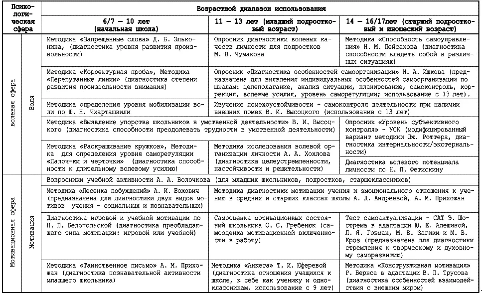 Справочник школьного психолога - фото 32