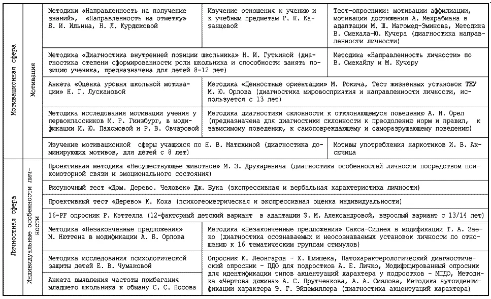 Справочник школьного психолога - фото 33