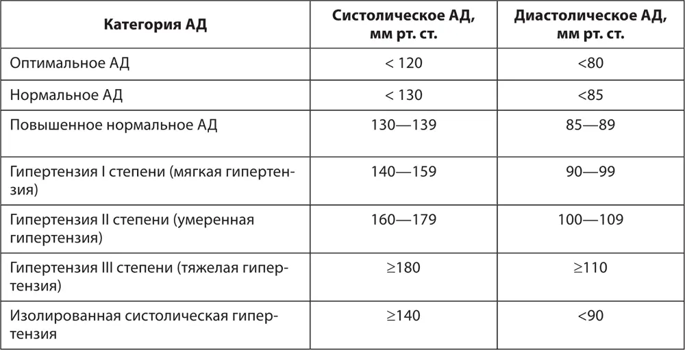 Прогноз у пациентов АГ зависит не только от уровня АД но и от наличия факторов - фото 130