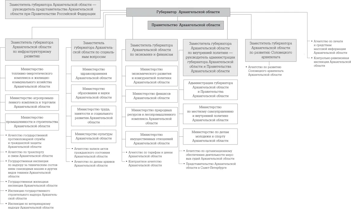 Схема составлена согласно информации с сайта Правительства Архангельской - фото 13