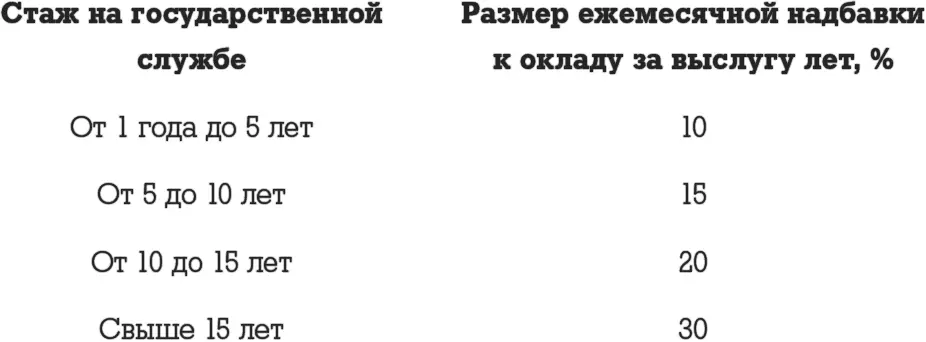 Источник сайт httpgossluzhbagovru Существует еще один распространенный - фото 15