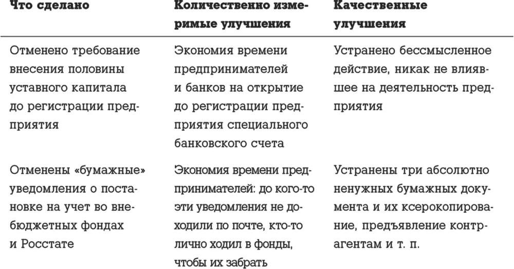 Информация о прогрессе России в категории Starting Business в сравнении с - фото 38