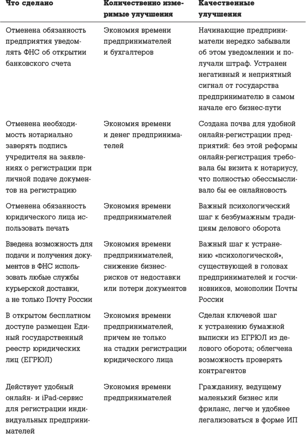 Информация о прогрессе России в категории Starting Business в сравнении с - фото 39