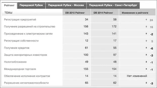 Информация о прогрессе России в категории Starting Business в сравнении с - фото 40