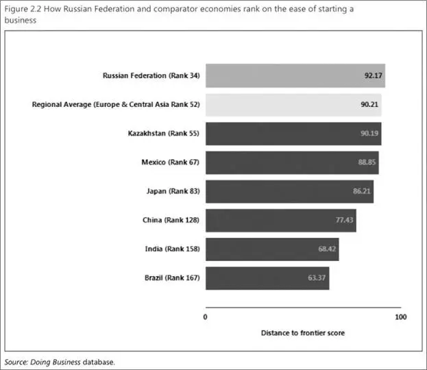 Информация о прогрессе России в категории Starting Business в сравнении с - фото 41