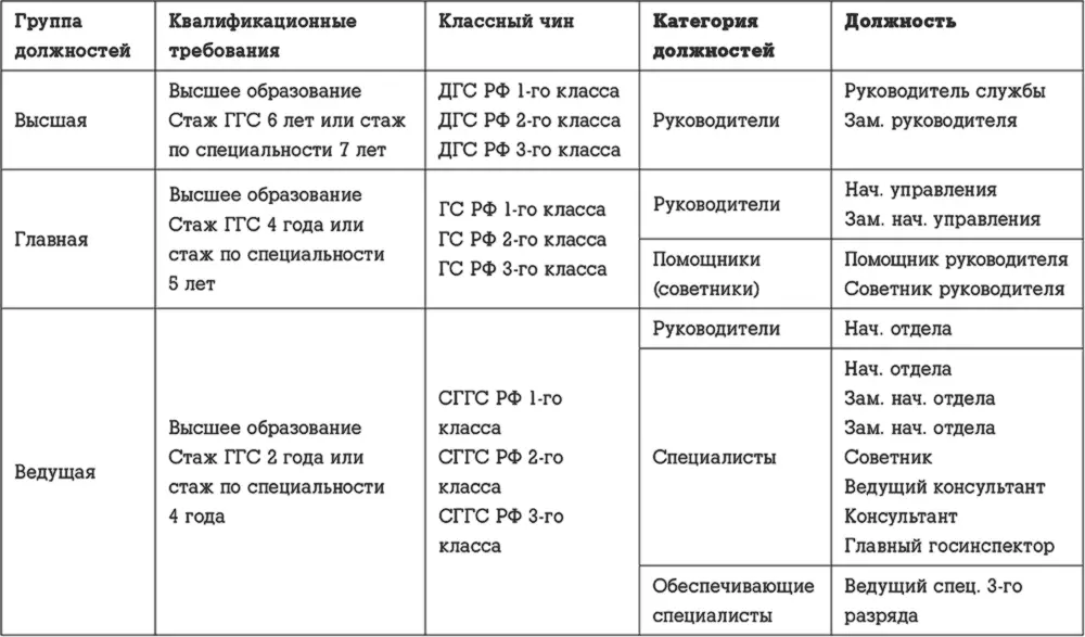 Таблица 3 Среднемесячная заработная плата и численность госслужащих - фото 51