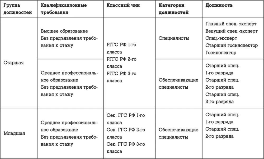 Таблица 3 Среднемесячная заработная плата и численность госслужащих - фото 52