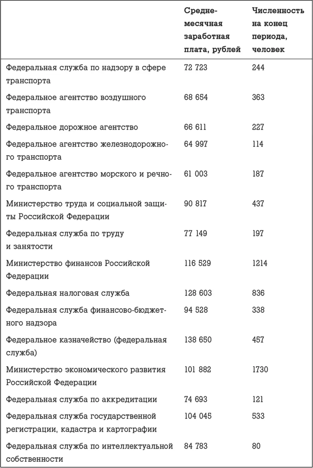 Источник Росстат wwwgksru Таблица 4 Среднемесячная начисленная заработная - фото 57