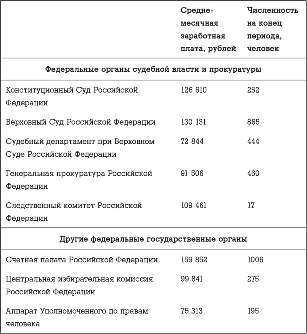 Источник Росстат wwwgksru Таблица 4 Среднемесячная начисленная заработная - фото 59