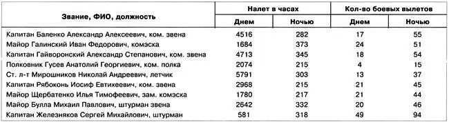 Результаты боевых действий 421го ап с октября 1941 г по апрель 1943 г - фото 52