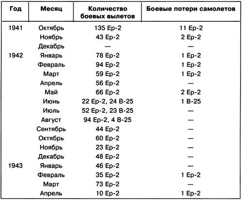 ПримечаниеВ конце марта 1943 г в полку оставалось всего шесть боеспособных - фото 53