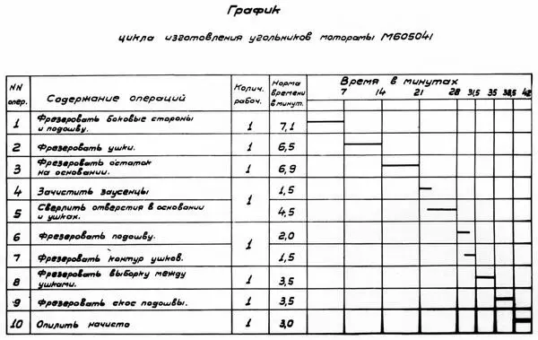 Технологический график изготовления одного из узлов моторамы Вторым полком на - фото 121