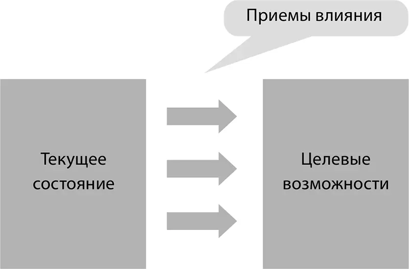 Концепция Приемы влияния замотать изолентой поменять прокладку вызвать - фото 16