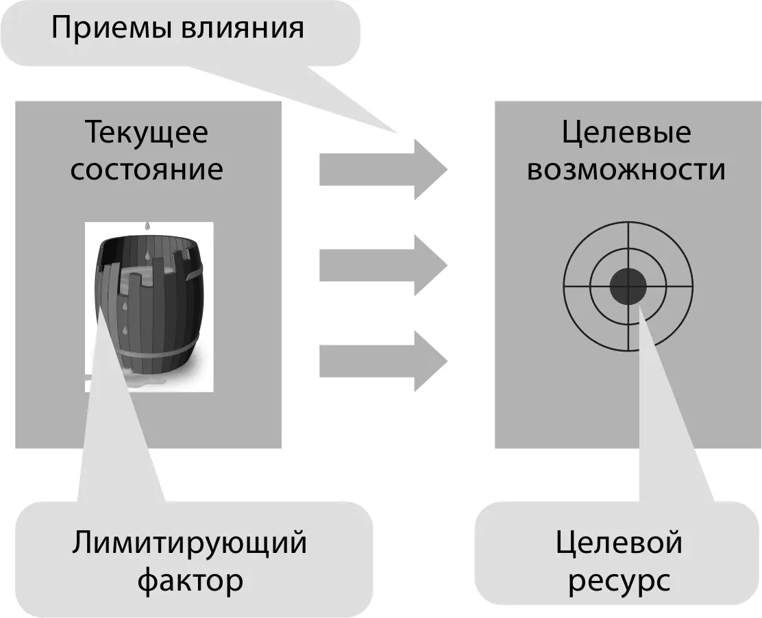 Целевой ресурс и лимитирующий фактор Лимитирующий фактор это показатель - фото 19