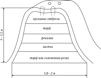 Рис 7 Слои растительных отходов Через 2 3 дня после закладки когда - фото 12