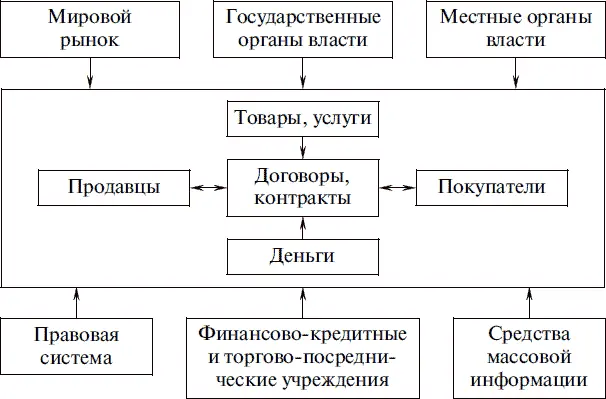 Центр сердцевина рыночного механизма отношения между продавцами - фото 1