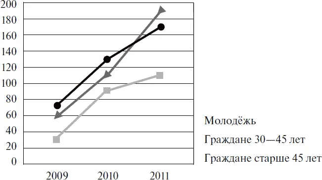 Используя данные графика определите какая тенденция наблюдается в 20092011 - фото 2