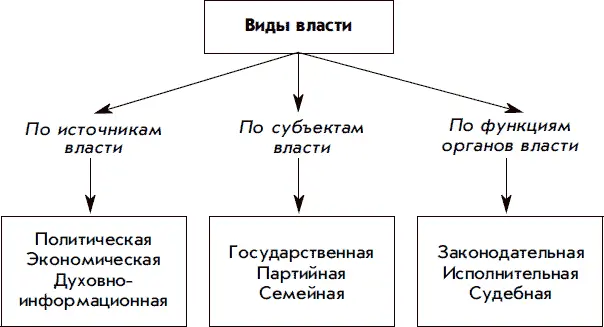 ЧТО ТАКОЕ ВЛАСТЬ Говоря очень коротко власть это возможность оказывать - фото 70