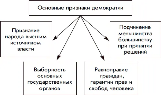 Не правы те кто представляет демократию идеальным политическим режимом Формы - фото 97