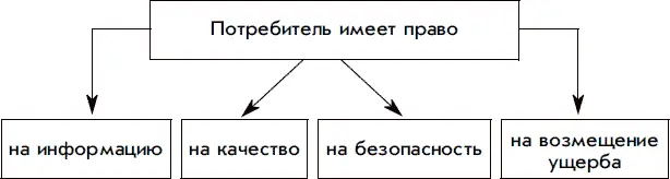 Право на информацию о товарах работах услугах Она нужна чтобы потребитель - фото 166