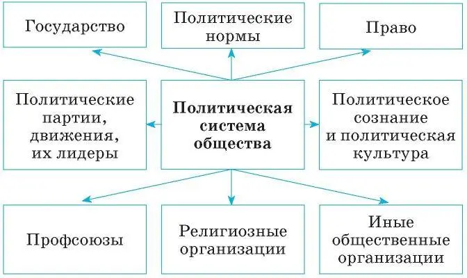 Назовём признаки политической системы общества 1 Государство органы - фото 31
