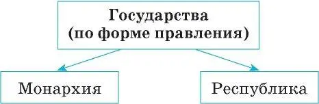 Монархия и её видыНачнём с монархии самой древней формы правления Республики - фото 32