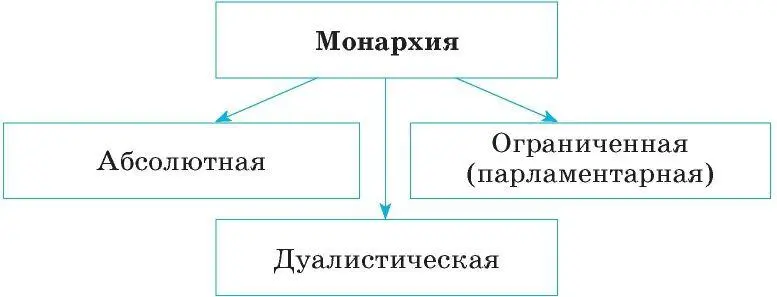 Есть одна тонкость которую часто неправильно понимают Монархия это - фото 34