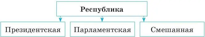 В президентской республикеочень большой властью наделён президент Он совмещает - фото 35