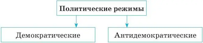 Демократические режимы по степени развитости правового государства - фото 37