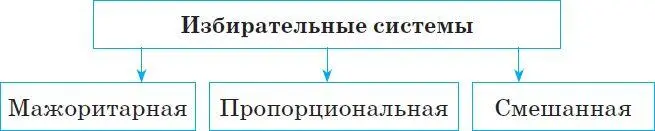 Мажоритарнаяфр majorie большинство система основана на таком порядке - фото 42