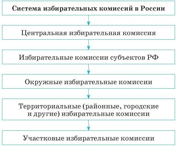 Эти деньги идут на подготовку бюллетеней для голосования оборудование и - фото 43