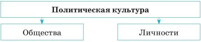 Чем выше политическая культура граждан тем больше шансов имеет общество на - фото 45