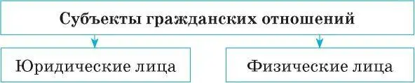 Юридические лица это организации предприятия которые имеют обособленное - фото 46