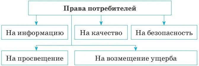 Право на информацию о товарах работах услугахОна нужна чтобы потребитель - фото 53