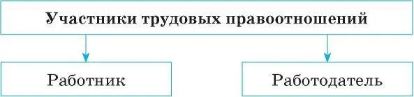 Источниками трудового права являются нормативноправовые акты в которых - фото 54