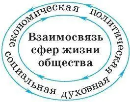 Рассмотрим в качестве примера связь политики с другими областями общественной - фото 21