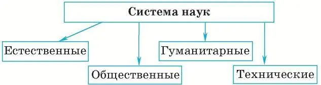 Наука её социальная роль меняются в зависимости от состояния общества Смысл - фото 25