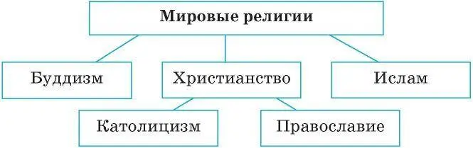 Религия это часть социальной жизни Вероучение даёт религиозное осмысление - фото 26