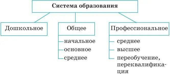 И наконец в течение всей своей жизни человек имеет возможность заниматься - фото 29