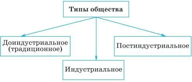 Доиндустриальное традиционное и индустриальное обществоЧто характерно для - фото 33