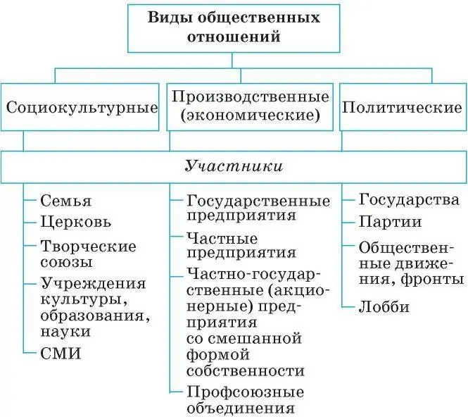 Основными участниками социокультурных отношений являются семья церковь - фото 39